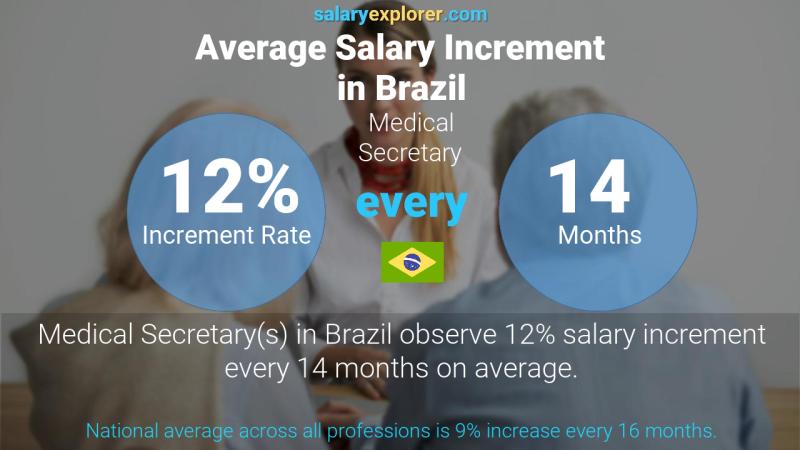 Annual Salary Increment Rate Brazil Medical Secretary