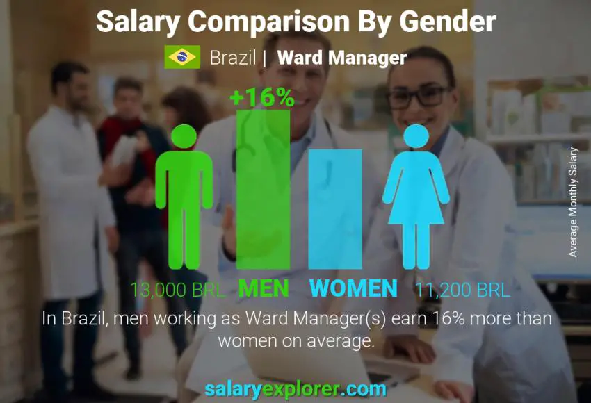 Salary comparison by gender Brazil Ward Manager monthly