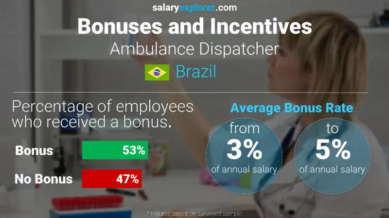 Annual Salary Bonus Rate Brazil Ambulance Dispatcher