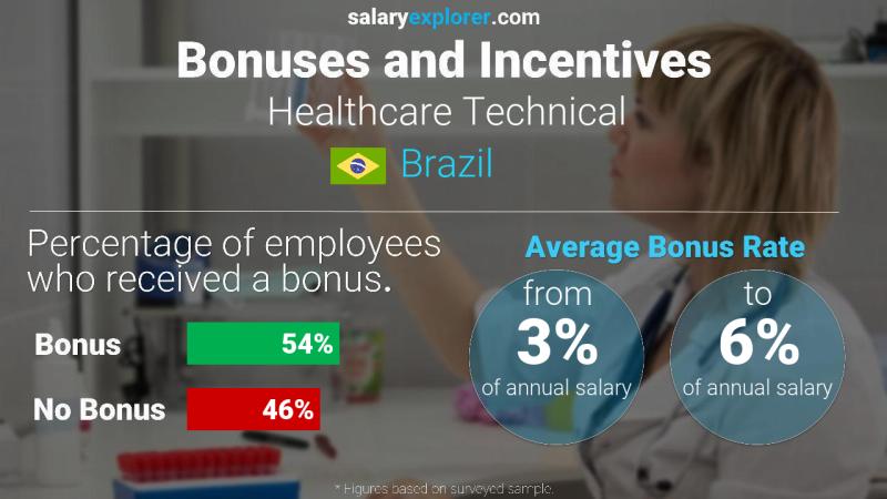 Annual Salary Bonus Rate Brazil Healthcare Technical