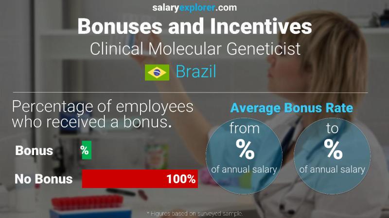 Annual Salary Bonus Rate Brazil Clinical Molecular Geneticist