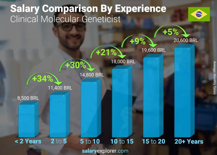 Salary comparison by years of experience monthly Brazil Clinical Molecular Geneticist