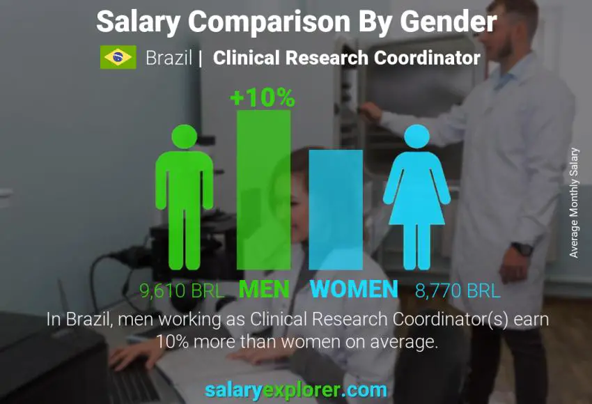 Salary comparison by gender Brazil Clinical Research Coordinator monthly