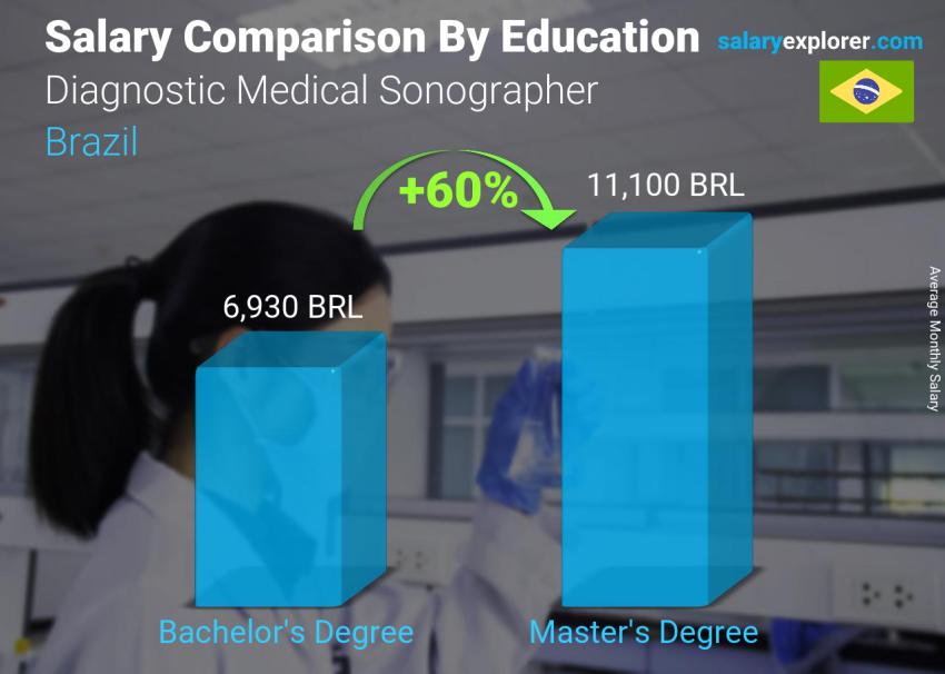 Salary comparison by education level monthly Brazil Diagnostic Medical Sonographer