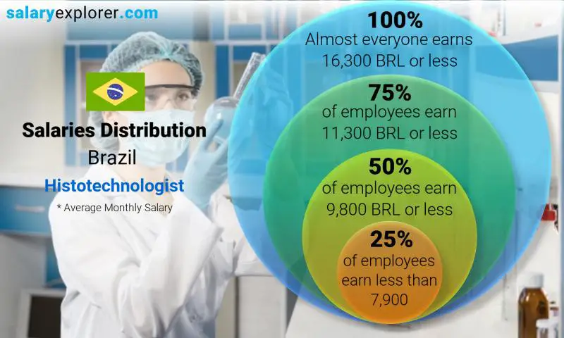 Median and salary distribution Brazil Histotechnologist monthly