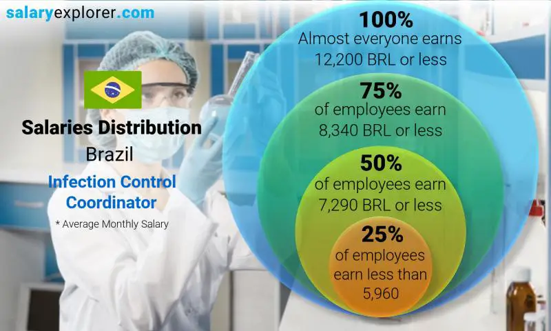 Median and salary distribution Brazil Infection Control Coordinator monthly