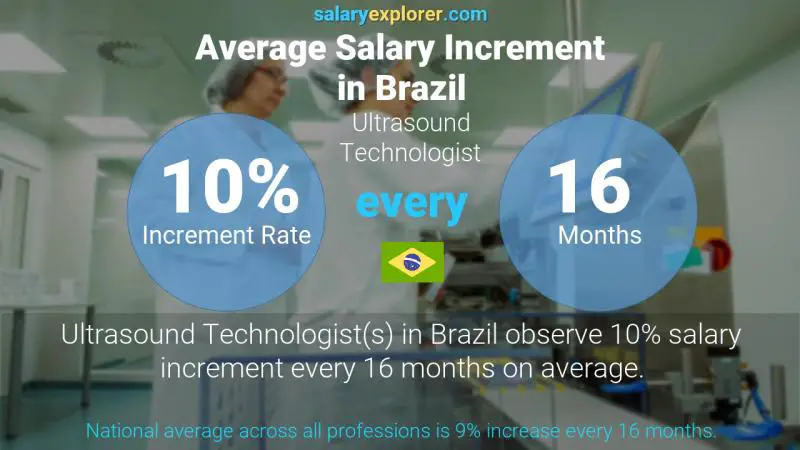 Annual Salary Increment Rate Brazil Ultrasound Technologist