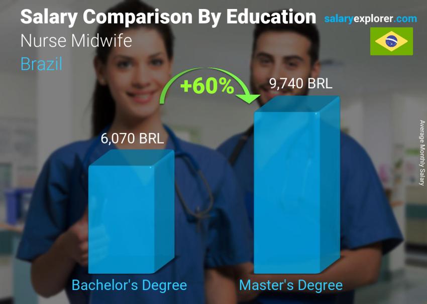 Salary comparison by education level monthly Brazil Nurse Midwife