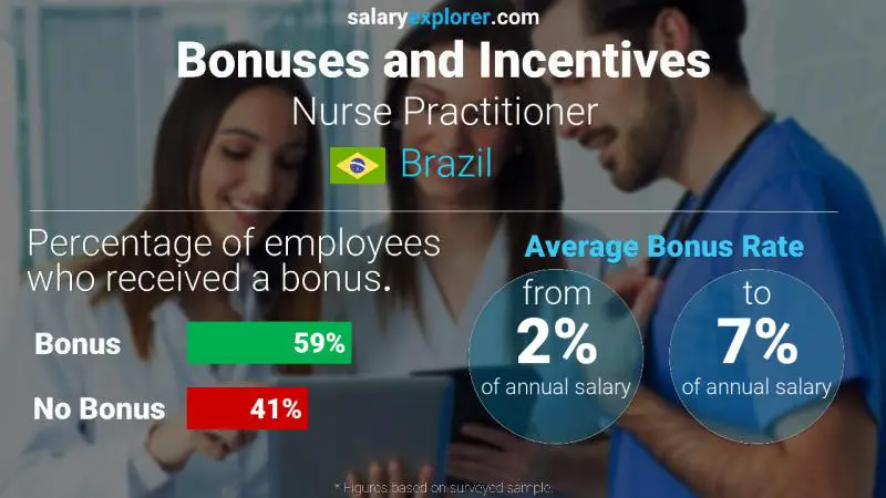 Annual Salary Bonus Rate Brazil Nurse Practitioner