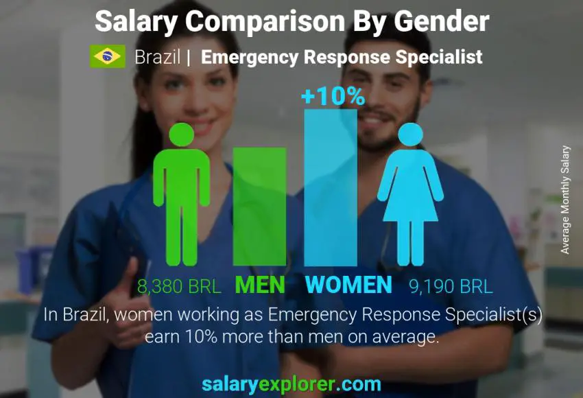 Salary comparison by gender Brazil Emergency Response Specialist monthly