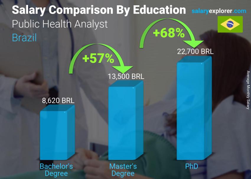Salary comparison by education level monthly Brazil Public Health Analyst
