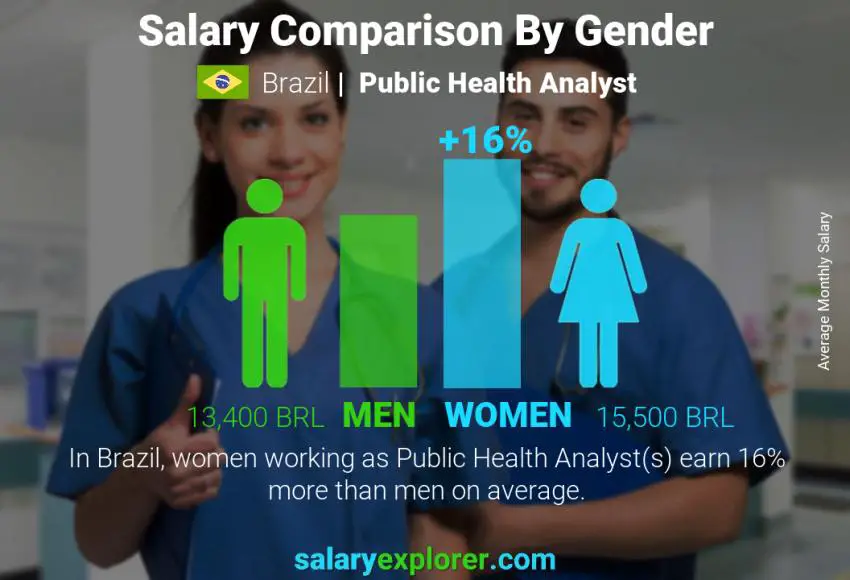 Salary comparison by gender Brazil Public Health Analyst monthly