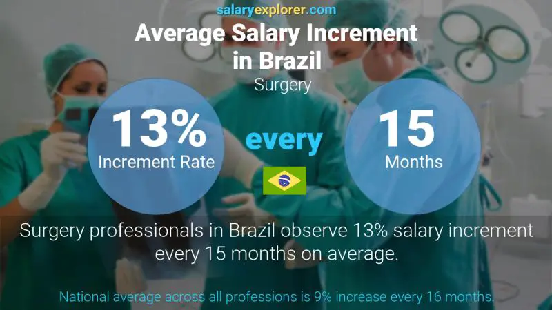 Annual Salary Increment Rate Brazil Surgery