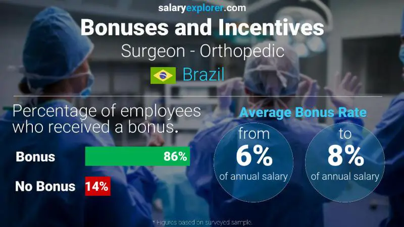 Annual Salary Bonus Rate Brazil Surgeon - Orthopedic