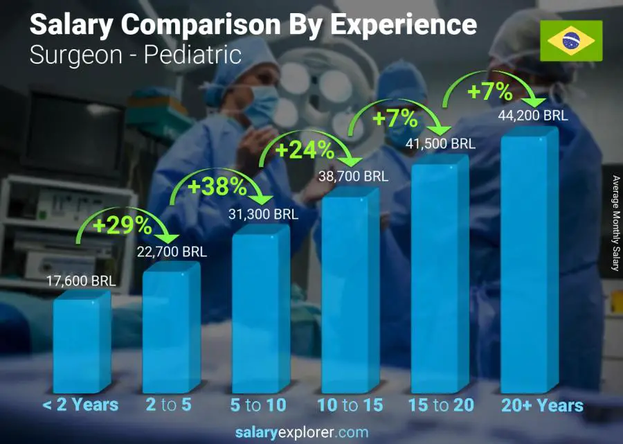 Salary comparison by years of experience monthly Brazil Surgeon - Pediatric