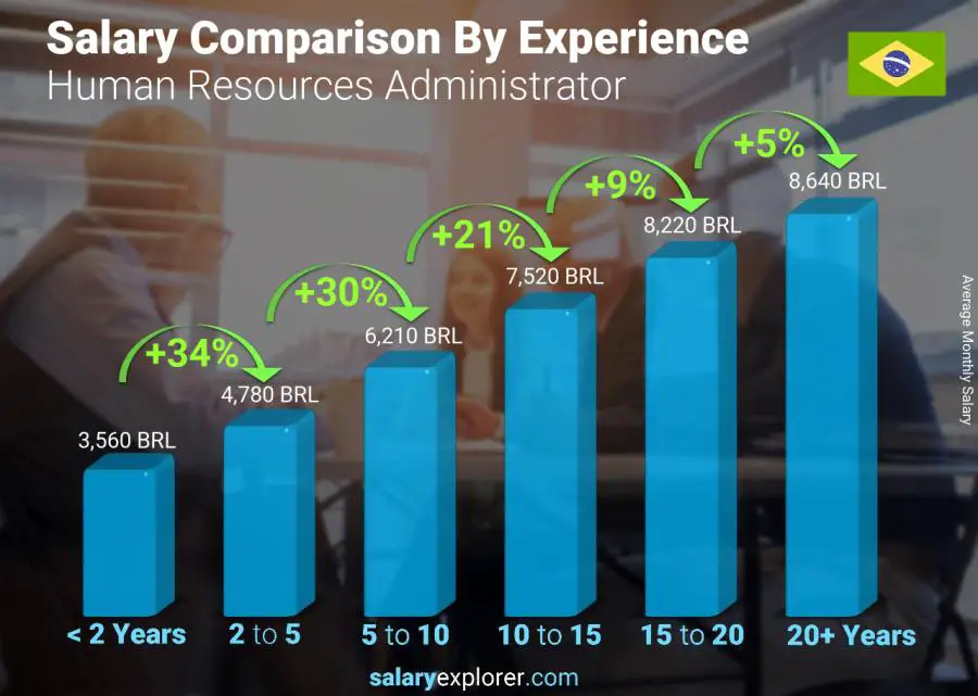 Salary comparison by years of experience monthly Brazil Human Resources Administrator