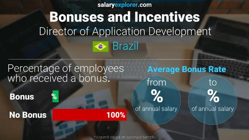 Annual Salary Bonus Rate Brazil Director of Application Development