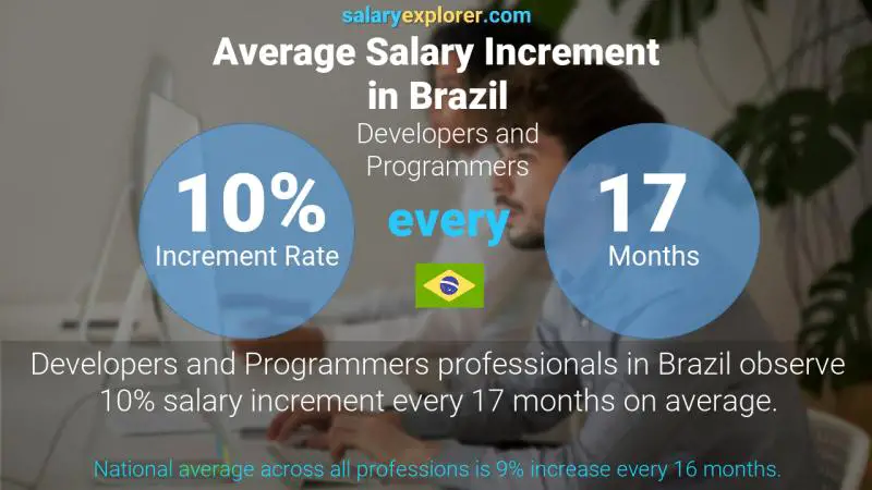 Annual Salary Increment Rate Brazil Developers and Programmers