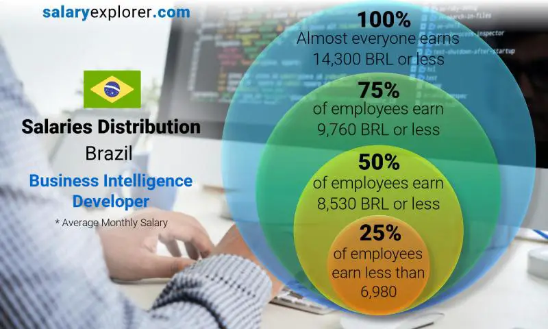 Median and salary distribution Brazil Business Intelligence Developer monthly