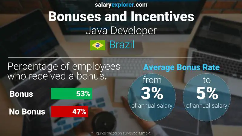 Annual Salary Bonus Rate Brazil Java Developer