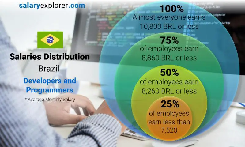 Median and salary distribution Brazil Developers and Programmers monthly