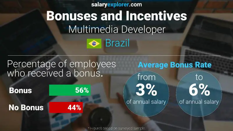 Annual Salary Bonus Rate Brazil Multimedia Developer