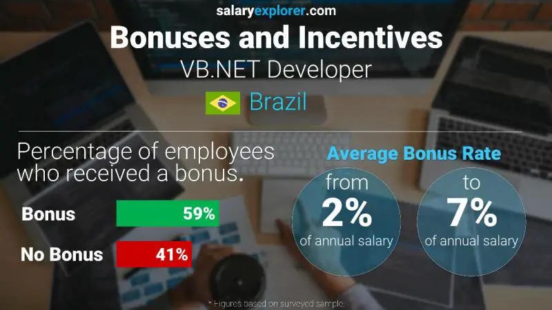 Annual Salary Bonus Rate Brazil VB.NET Developer