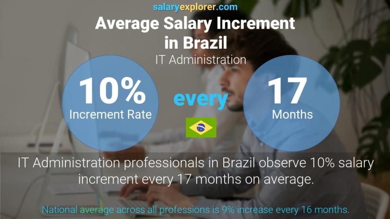 Annual Salary Increment Rate Brazil IT Administration