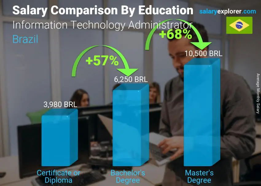 Salary comparison by education level monthly Brazil Information Technology Administrator