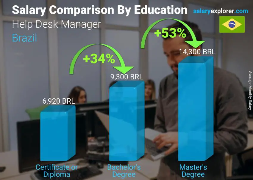 Salary comparison by education level monthly Brazil Help Desk Manager