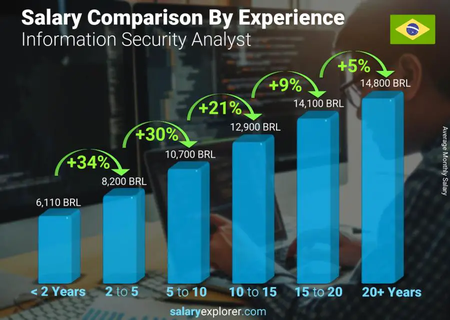 Salary comparison by years of experience monthly Brazil Information Security Analyst