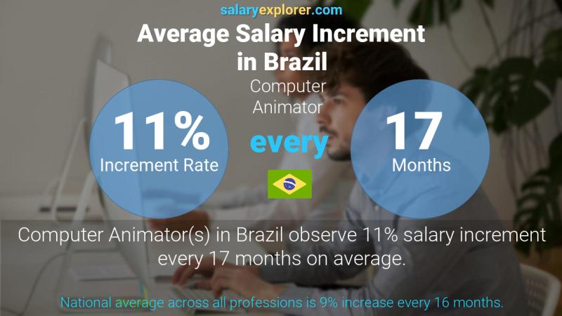 Annual Salary Increment Rate Brazil Computer Animator