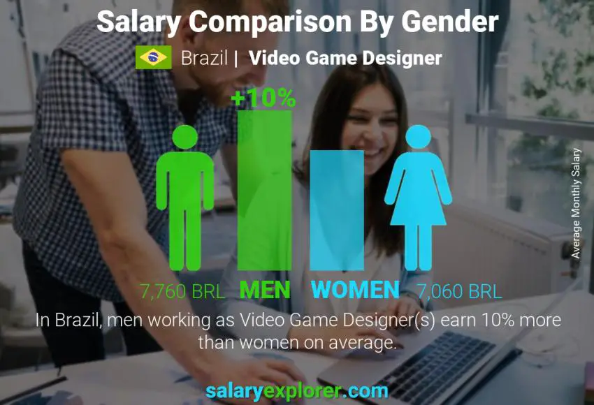 Salary comparison by gender Brazil Video Game Designer monthly