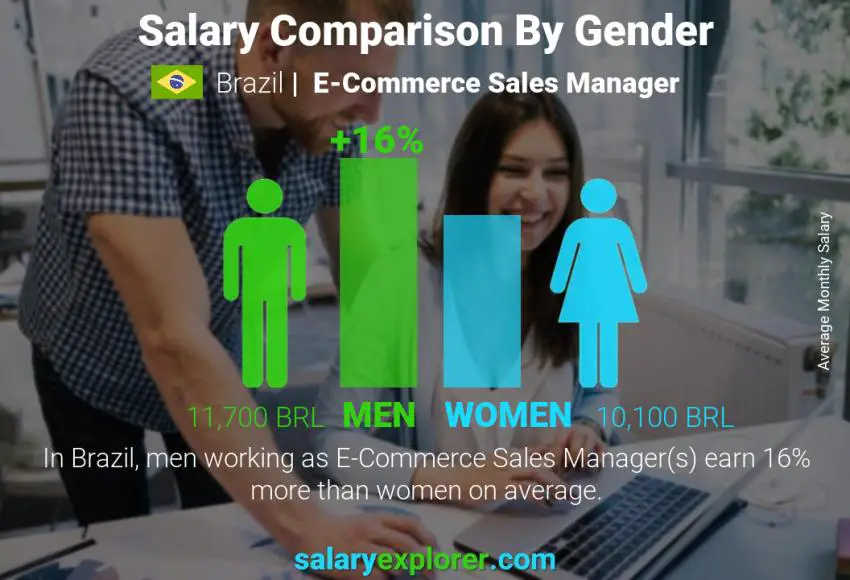 Salary comparison by gender Brazil E-Commerce Sales Manager monthly