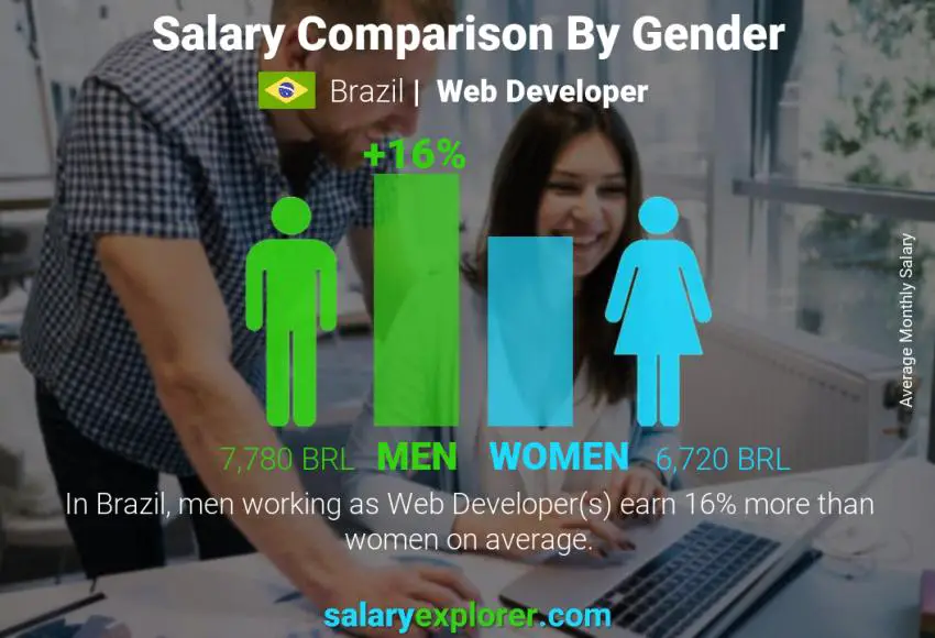 Salary comparison by gender Brazil Web Developer monthly