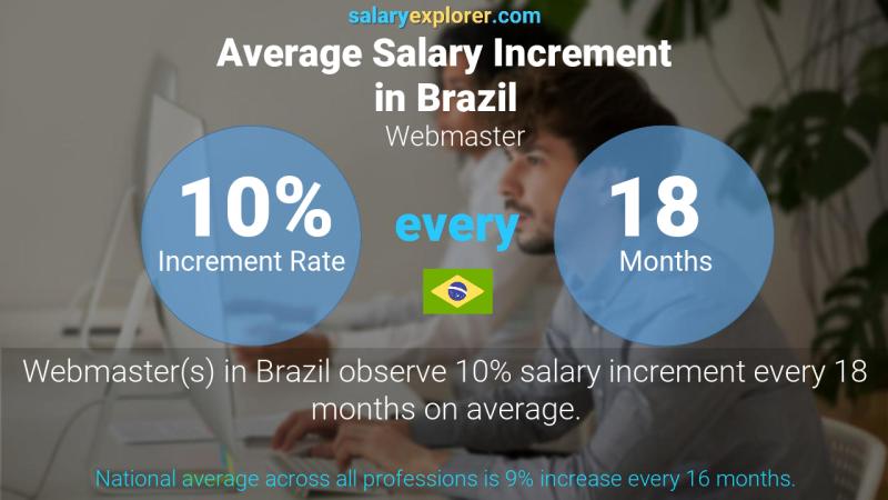 Annual Salary Increment Rate Brazil Webmaster
