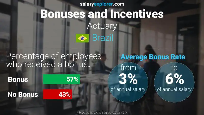 Annual Salary Bonus Rate Brazil Actuary