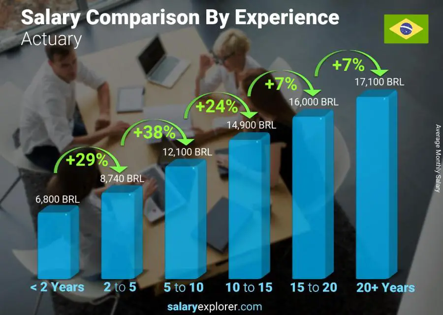 Salary comparison by years of experience monthly Brazil Actuary