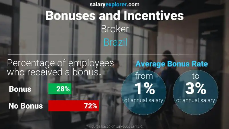 Annual Salary Bonus Rate Brazil Broker