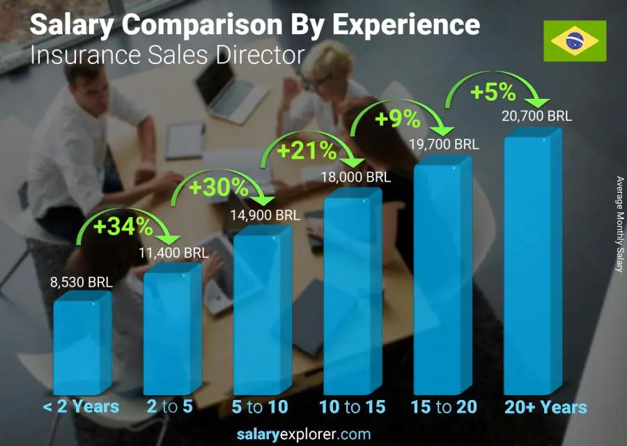 Salary comparison by years of experience monthly Brazil Insurance Sales Director