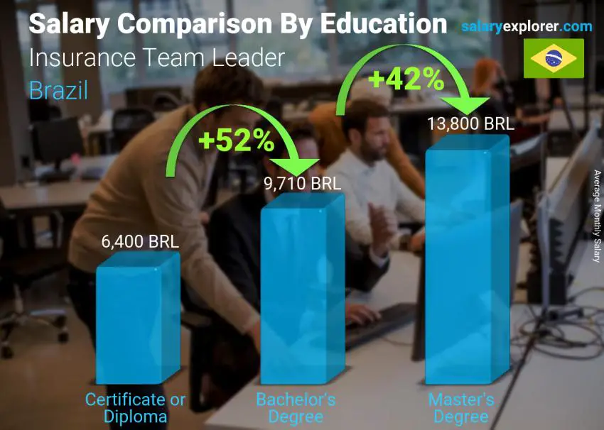 Salary comparison by education level monthly Brazil Insurance Team Leader