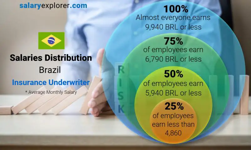 Median and salary distribution Brazil Insurance Underwriter monthly