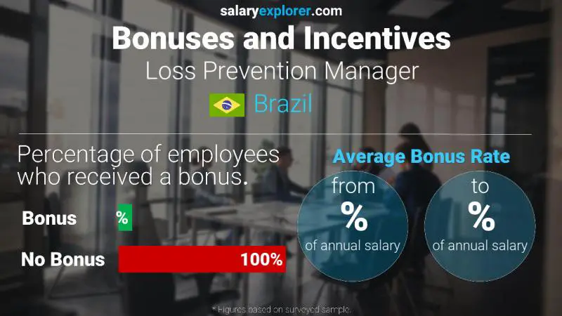 Annual Salary Bonus Rate Brazil Loss Prevention Manager