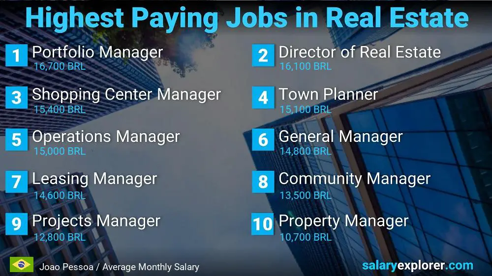 Highly Paid Jobs in Real Estate - Joao Pessoa