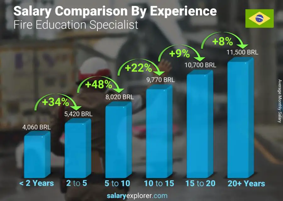 Salary comparison by years of experience monthly Brazil Fire Education Specialist