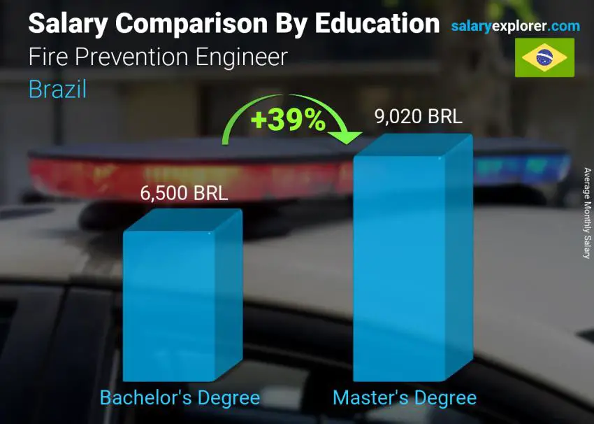 Salary comparison by education level monthly Brazil Fire Prevention Engineer