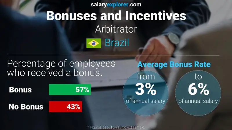 Annual Salary Bonus Rate Brazil Arbitrator