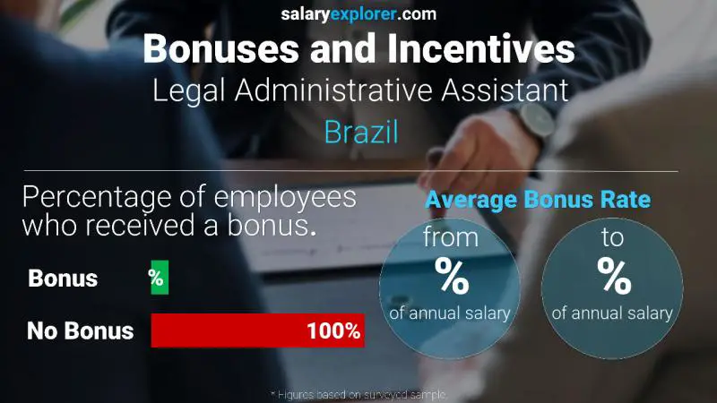 Annual Salary Bonus Rate Brazil Legal Administrative Assistant