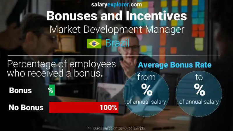 Annual Salary Bonus Rate Brazil Market Development Manager