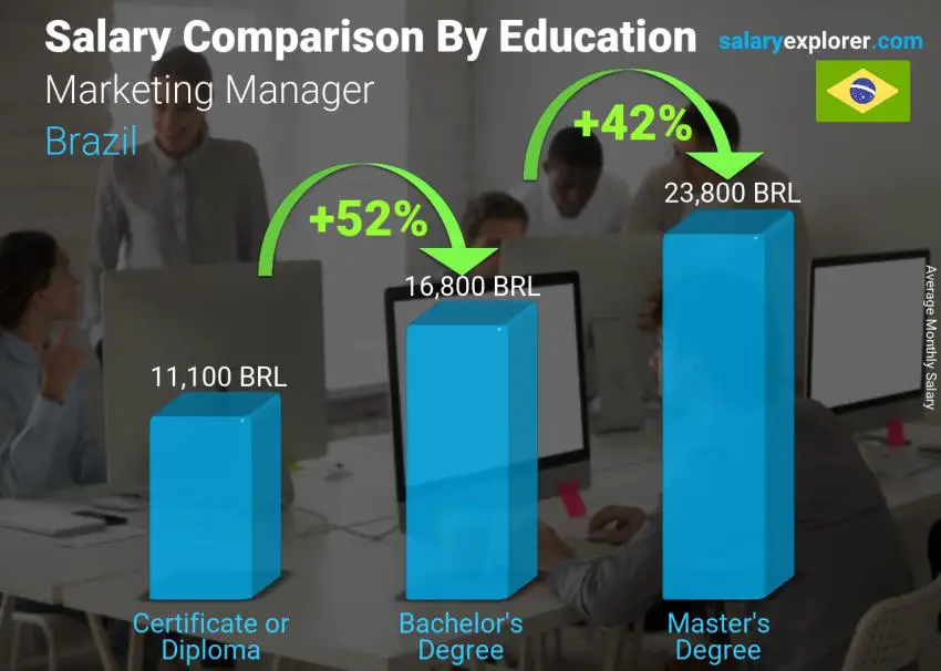 Salary comparison by education level monthly Brazil Marketing Manager